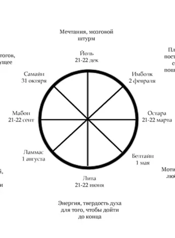 Праздники кельтов колесо года