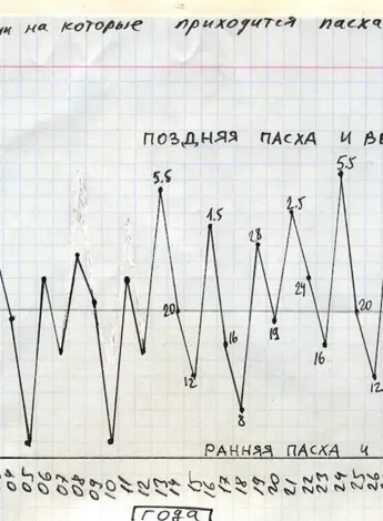 Самая ранняя и поздняя Пасха